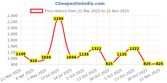 myntra.com JAPER KURTI Print Fit & Flare Dress japer kurti Price History Graph from 21 Mar 2025 to 22 Nov 2025
