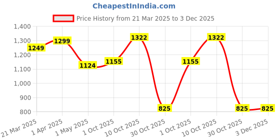 myntra.com JAPER KURTI Print Halter Neck A-Line Dress japer kurti Price History Graph from 21 Mar 2025 to 3 Dec 2025
