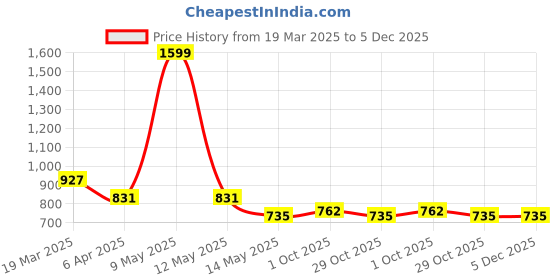 myntra.com JAPER KURTI Striped Cotton Top japer kurti Price History Graph from 19 Mar 2025 to 5 Dec 2025