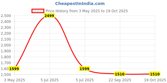 myntra.com JAPER KURTI Striped Mandarin Collar Pure Cotton Kurta japer kurti Price History Graph from 3 May 2025 to 18 Oct 2025