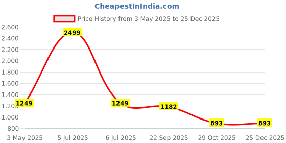 myntra.com JAPER KURTI Striped Mandarin Collar Pure Cotton Kurta japer kurti Price History Graph from 3 May 2025 to 25 Dec 2025