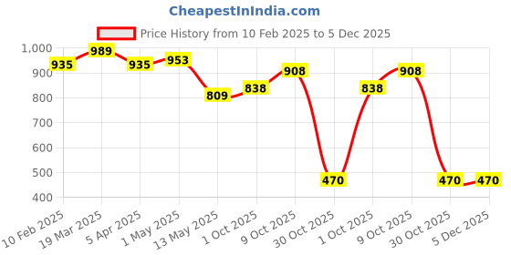 myntra.com JAPER KURTI Women Checked Printed Shorts japer kurti Price History Graph from 10 Feb 2025 to 5 Dec 2025