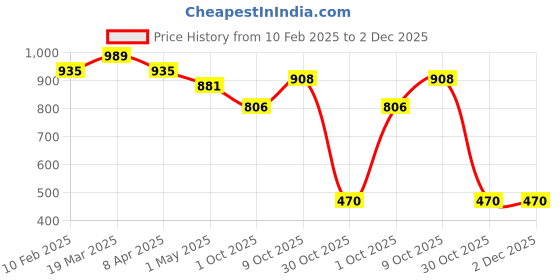 myntra.com JAPER KURTI Women Checked Printed Shorts japer kurti Price History Graph from 10 Feb 2025 to 1 Dec 2025
