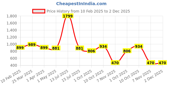 myntra.com JAPER KURTI Women Checked Technology Shorts japer kurti Price History Graph from 10 Feb 2025 to 1 Dec 2025