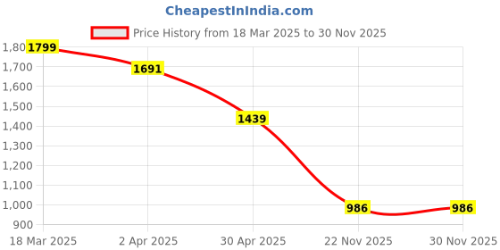 myntra.com JAPER KURTI Women Floral Printed Regular Beads and Stones Pure Cotton Kurta with Salwar japer kurti Price History Graph from 18 Mar 2025 to 30 Nov 2025
