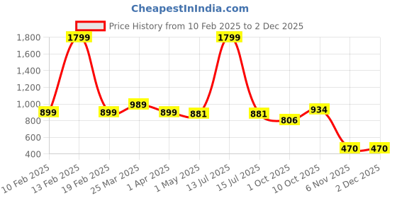 myntra.com JAPER KURTI Women Printed Shorts japer kurti Price History Graph from 10 Feb 2025 to 1 Dec 2025