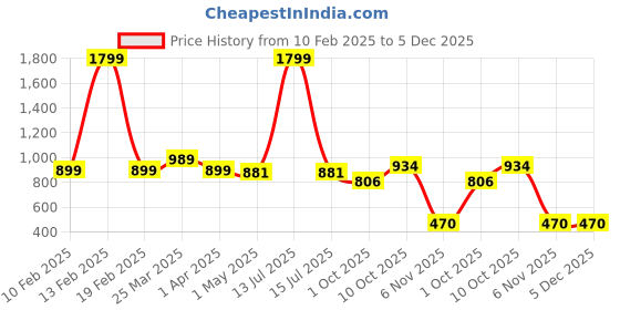 myntra.com JAPER KURTI Women Striped Technology Shorts japer kurti Price History Graph from 10 Feb 2025 to 5 Dec 2025