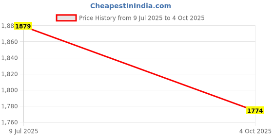 myntra.com JAPNAAM Chevron Printed V-Neck Angrakha Sequinned Anarkali Kurta With Trousers & Dupatta japnaam Price History Graph from 9 Jul 2025 to 4 Oct 2025