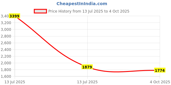 myntra.com JAPNAAM Chevron Printed V-Neck Angrakha Sequinned Anarkali Kurta With Trousers & Dupatta japnaam Price History Graph from 13 Jul 2025 to 4 Oct 2025