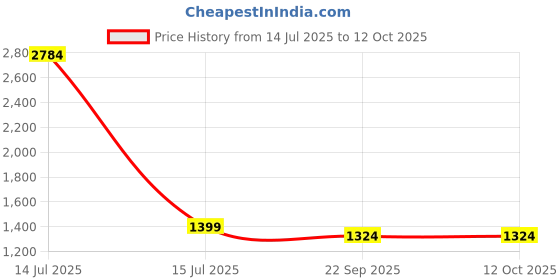 myntra.com JAPNAAM Embroidered Sequinned Round Neck Straight Kurta with Trousers & Dupatta japnaam Price History Graph from 14 Jul 2025 to 12 Oct 2025