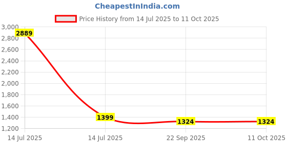 myntra.com JAPNAAM Ethnic Motifs Embroidered Sequinned Straight Kurta with Trousers & Dupatta japnaam Price History Graph from 14 Jul 2025 to 11 Oct 2025