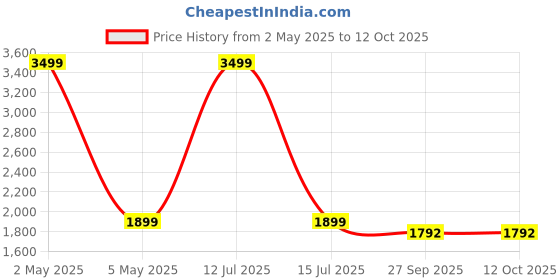 myntra.com JAPNAAM Floral Embroidered Notch Neck Chanderi Silk Thread Work Kurta & Trousers & Dupatta japnaam Price History Graph from 2 May 2025 to 4 Oct 2025