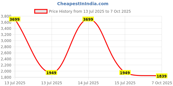 myntra.com JAPNAAM Floral Printed Beads and Stones Straight Kurta With Trousers & Dupatta japnaam Price History Graph from 13 Jul 2025 to 7 Oct 2025