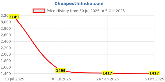 myntra.com JAPNAAM Floral Yoke Design Regular Zari Work Straight Kurta With Trouser And Dupatta japnaam Price History Graph from 30 Jul 2025 to 4 Oct 2025