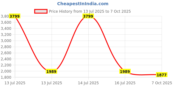 myntra.com JAPNAAM Floral Yoke Design Thread Work Pure Silk Straight Kurta With Trousers & Dupatta japnaam Price History Graph from 13 Jul 2025 to 7 Oct 2025