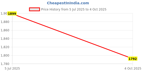 myntra.com JAPNAAM Floral Yoke Design V-Neck Thread Work Chanderi Silk Kurta With Trouser & Dupatta japnaam Price History Graph from 5 Jul 2025 to 4 Oct 2025