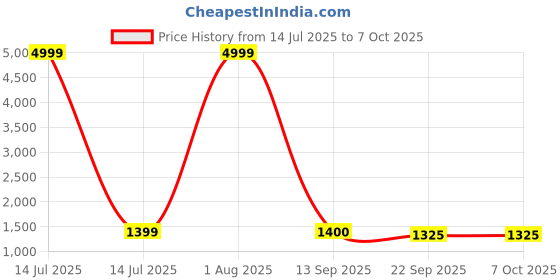 myntra.com JAPNAAM Sequinnce Embellished Kurta With Trousers & With Dupatta japnaam Price History Graph from 14 Jul 2025 to 6 Oct 2025