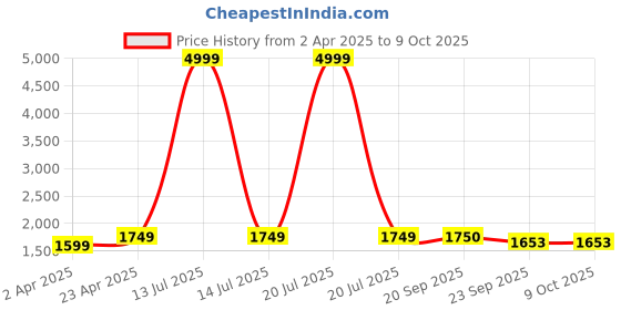 myntra.com JAPNAAM Sequinnce Embellished Round Neck Kurta With Trousers & Dupatta japnaam Price History Graph from 2 Apr 2025 to 8 Oct 2025