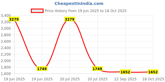 myntra.com JAPNAAM Women Bandhani Printed Kurta with Trouser & Dupatta japnaam Price History Graph from 19 Jun 2025 to 18 Oct 2025