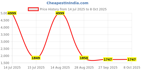 myntra.com JAPNAAM Women Embroidered Regular Kurta with Trousers & With Dupatta japnaam Price History Graph from 14 Jul 2025 to 7 Oct 2025