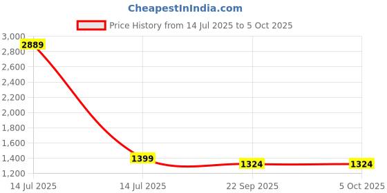 myntra.com JAPNAAM Women Embroidered Regular Thread Work Kurta with Trousers & With Dupatta japnaam Price History Graph from 14 Jul 2025 to 4 Oct 2025