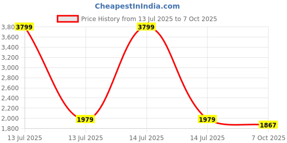 myntra.com JAPNAAM Women Ethnic Motifs Embroidered A-Line Kurta with Palazzo & Dupatta japnaam Price History Graph from 13 Jul 2025 to 7 Oct 2025