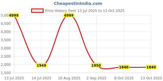 myntra.com JAPNAAM Women Ethnic Motifs Embroidered Regular Kurta with Trousers & With Dupatta japnaam Price History Graph from 13 Jul 2025 to 12 Oct 2025
