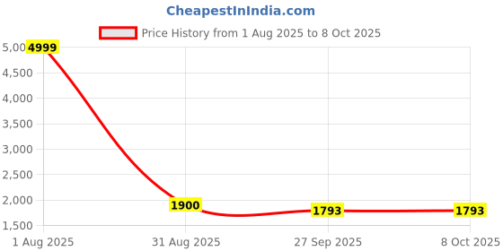 myntra.com JAPNAAM Women Ethnic Motifs Embroidered Regular Kurta with Trousers & With Dupatta japnaam Price History Graph from 1 Aug 2025 to 8 Oct 2025