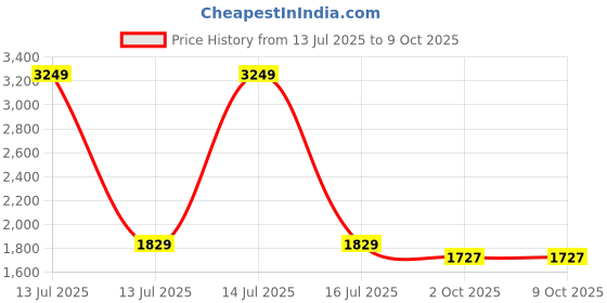 myntra.com JAPNAAM Women Ethnic Motifs Regular Thread Work Kurta with Trousers & With Dupatta japnaam Price History Graph from 13 Jul 2025 to 9 Oct 2025