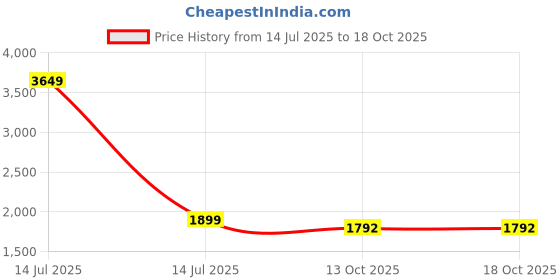 myntra.com JAPNAAM Women Floral Embroidered Kurta with Trousers & Dupatta japnaam Price History Graph from 14 Jul 2025 to 18 Oct 2025