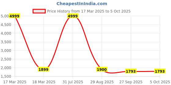 myntra.com JAPNAAM Women Floral Yoke Design Regular Thread Work Kurta with Trousers & With Dupatta japnaam Price History Graph from 17 Mar 2025 to 5 Oct 2025