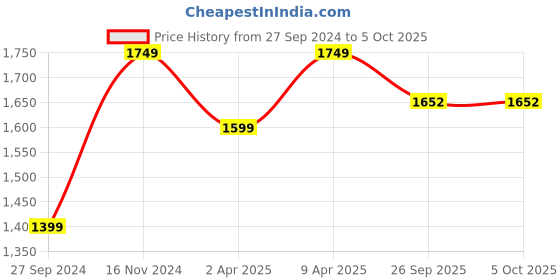 myntra.com JAPNAAM Women Printed Regular Kurti with Trousers & With Dupatta japnaam Price History Graph from 27 Sep 2024 to 5 Oct 2025
