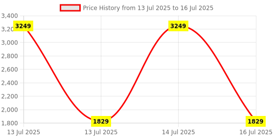 myntra.com JAPNAAM Yoke Design Pleated Thread Work Pure Silk A-Line Kurta With Trouser & Dupatta japnaam Price History Graph from 13 Jul 2025 to 16 Jul 2025