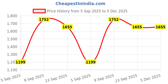 myntra.com JAPROZ Women Red Pure Wool Kurta Sets japroz Price History Graph from 5 Sep 2025 to 4 Dec 2025
