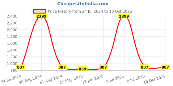 myntra.com JAPS Classic Textured Pure Cotton Formal  Shirt japs Price History Graph from 24 Jul 2024 to 9 Oct 2025