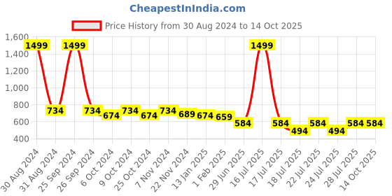 myntra.com JAPS Men Beige & Black Checked Cotton Lounge Pants japs Price History Graph from 30 Aug 2024 to 14 Oct 2025