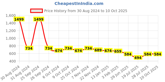 myntra.com JAPS Men Black & Red Checked Cotton Lounge Pants japs Price History Graph from 30 Aug 2024 to 9 Oct 2025