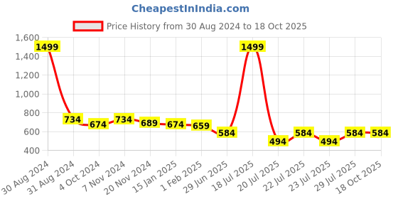myntra.com JAPS Men Blue & Black Checked Cotton Lounge Pants japs Price History Graph from 30 Aug 2024 to 18 Oct 2025