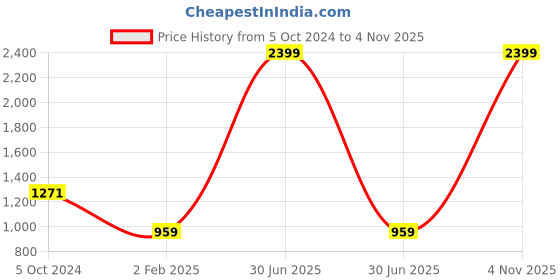 myntra.com JAPS Men Classic Mandarin Collar Solid Casual Shirt japs Price History Graph from 5 Oct 2024 to 3 Nov 2025