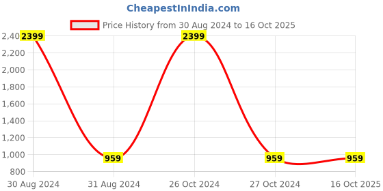 myntra.com JAPS Men Contemporary Tailored Fit Opaque Formal Shirt japs Price History Graph from 30 Aug 2024 to 15 Oct 2025