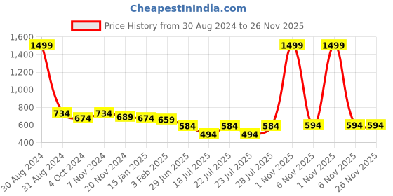 myntra.com JAPs Men Men Black & Navy Blue Checked Premium Cotton Lounge Pants japs Price History Graph from 30 Aug 2024 to 25 Nov 2025