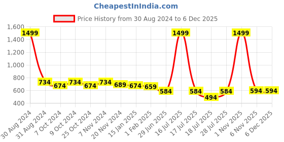 myntra.com JAPS Men Navy Blue & Orange Checked Cotton Lounge Pants japs Price History Graph from 30 Aug 2024 to 5 Dec 2025