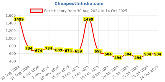 myntra.com JAPS Men Red & Navy Blue Checked Cotton Lounge Pants japs Price History Graph from 30 Aug 2024 to 13 Oct 2025