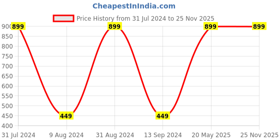 myntra.com Jaquline USA 3-In-1 Pout Perfect Lip Souffle Liquid Lipstick 6ml- Marshmallow Rose 05 jaquline usa Price History Graph from 31 Jul 2024 to 25 Nov 2025