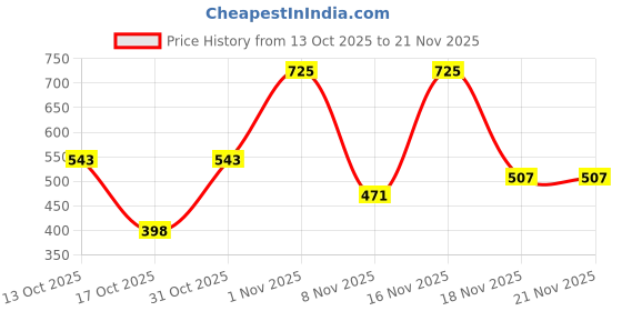 myntra.com Jaquline USA Browfection Eyebrow Duo Palette With Vitamin E - 4 g - Brown jaquline usa Price History Graph from 13 Oct 2025 to 21 Nov 2025