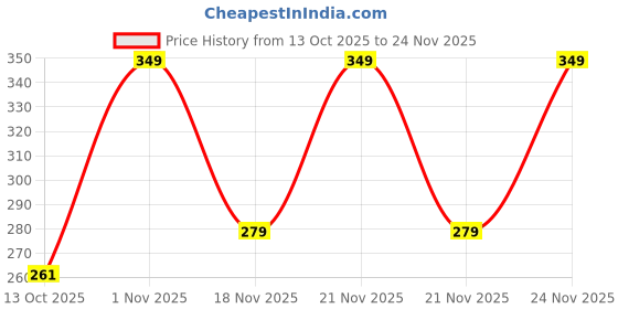 myntra.com Jaquline USA Bubblegum Lip Mask For Hydration & Smoothens Lips- 15 g jaquline usa Price History Graph from 13 Oct 2025 to 24 Nov 2025