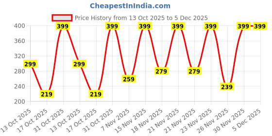 myntra.com Jaquline USA Coffee Craze Body Lotion - 250 ml jaquline usa Price History Graph from 13 Oct 2025 to 5 Dec 2025