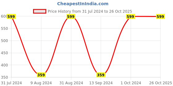 myntra.com Jaquline USA Color Me Matte Long Lasting Liquid Lipstick 5 ml - Coffee Brown jaquline usa Price History Graph from 31 Jul 2024 to 26 Oct 2025