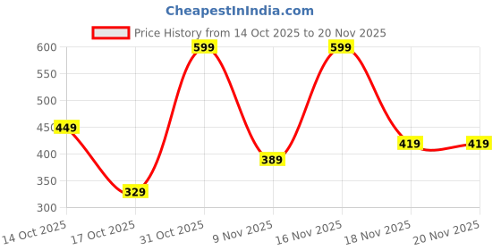 myntra.com Jaquline USA Double Take Matte & Gloss Lipstick - 6.5 ml - Caramel Creme 06 jaquline usa Price History Graph from 14 Oct 2025 to 20 Nov 2025
