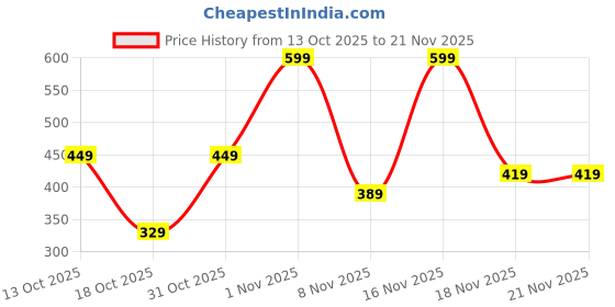 myntra.com Jaquline USA Double Take Matte & Gloss Lipstick - 6.5 ml - Cocoa Drizzle 01 jaquline usa Price History Graph from 13 Oct 2025 to 21 Nov 2025